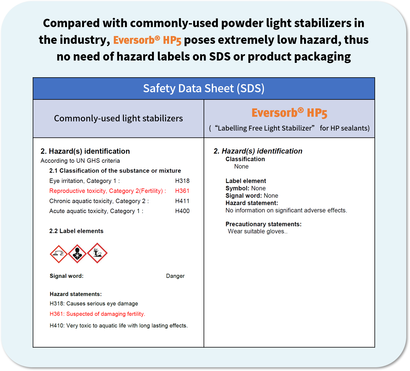 “Labelling Free Light Stabilizer” for silane-modified sealants－Eversorb® HP5